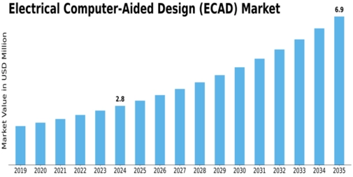 Electrical Computer Aided Design Market Size