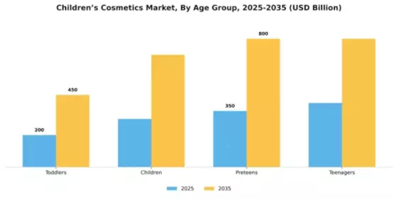 Children’s Cosmetics Market Segment Image 0