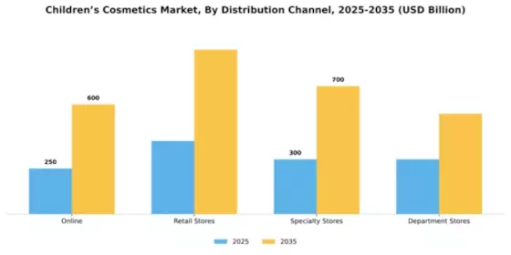 Children’s Cosmetics Market Segment Image 1