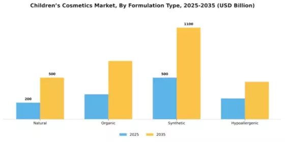 Children’s Cosmetics Market Segment Image 2