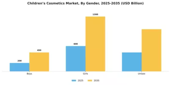 Children’s Cosmetics Market Segment Image 2