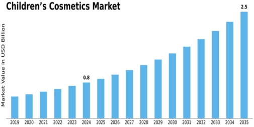 Children’s Cosmetics Market Size