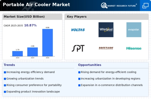 Portable Air Cooler Market Infographic
