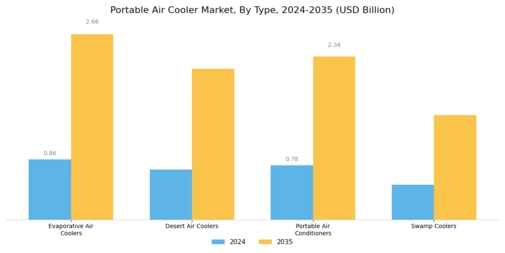 Portable Air Cooler Market Segment Image 0