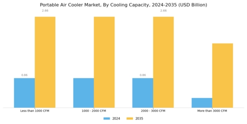 Portable Air Cooler Market Segment Image 2