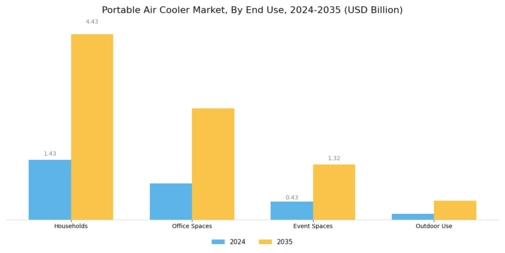 Portable Air Cooler Market Segment Image 3