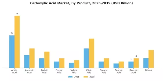 Carboxylic Acid Market Segment Image 0