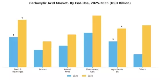 Carboxylic Acid Market Segment Image 1