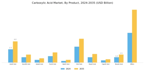 Carboxylic Acid Market Segment Image 0