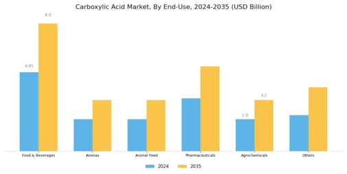 Carboxylic Acid Market Segment Image 1