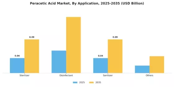 Peracetic Acid Market Segment Image 0