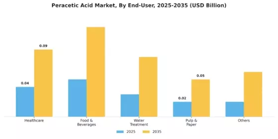 Peracetic Acid Market Segment Image 1
