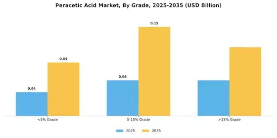 Peracetic Acid Market Segment Image 2