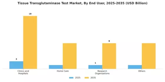 Tissue Transglutaminase Test Market Segment Image 0