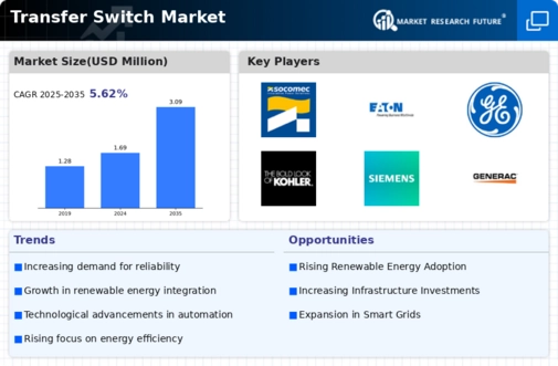 Transfer Switch Market Infographic