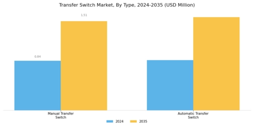 Transfer Switch Market Segment Image 0