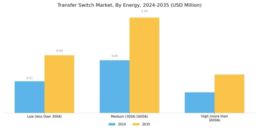 Transfer Switch Market Segment Image 1