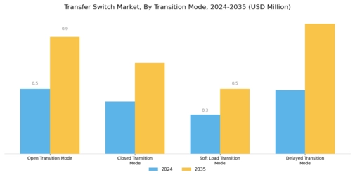 Transfer Switch Market Segment Image 3