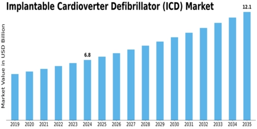 Implantable Cardioverter Defibrillator Market Size