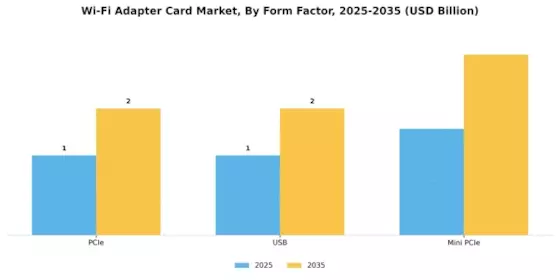 Wi Fi Adapter Card Market Segment Image 2