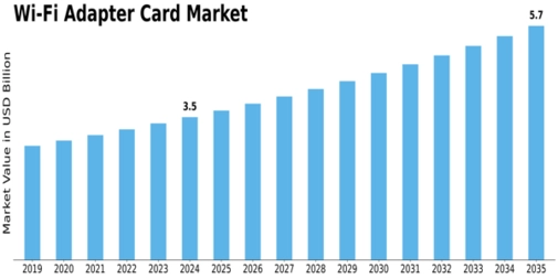 Wi Fi Adapter Card Market Size