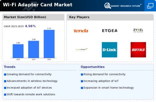 Wi Fi Adapter Card Market Infographic