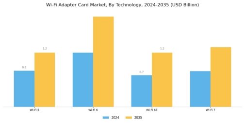 Wi Fi Adapter Card Market Segment Image 0