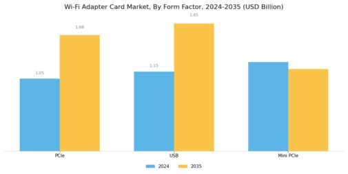 Wi Fi Adapter Card Market Segment Image 1