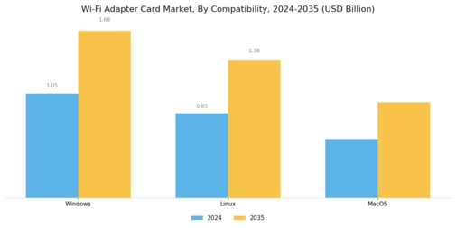 Wi Fi Adapter Card Market Segment Image 3