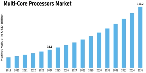 Multi-Core Processors Market Size
