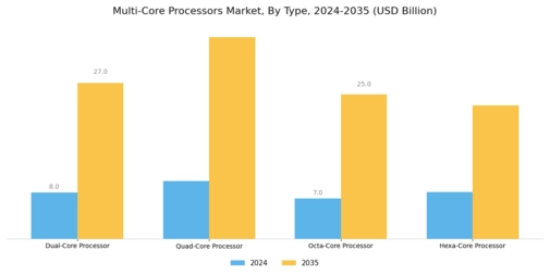 Multi-Core Processors Market Segment Image 0