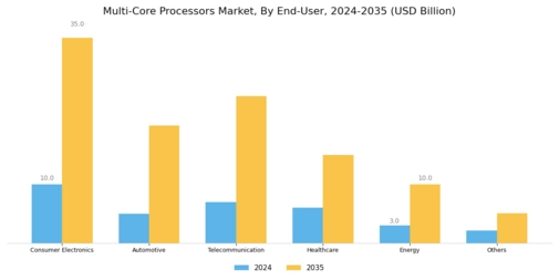 Multi-Core Processors Market Segment Image 1