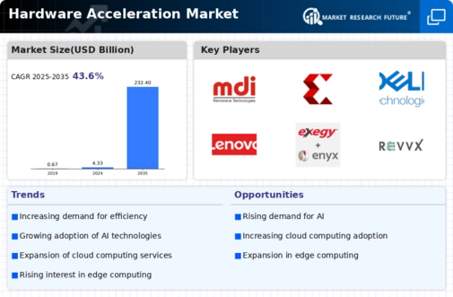 Hardware Acceleration Market Infographic