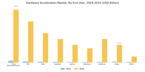 Hardware Acceleration Market Segment Image 2