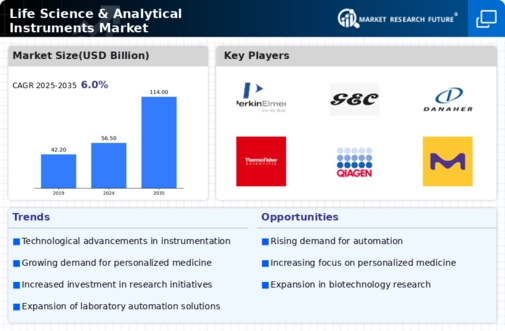 Life Science & Analytical Instruments Market Infographic
