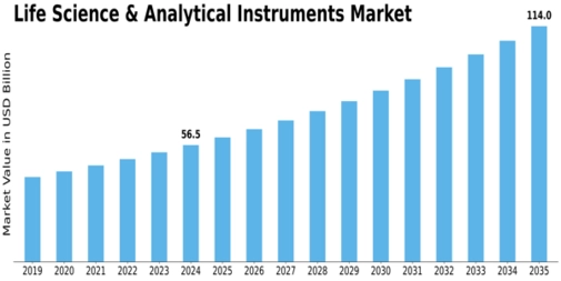 Life Science & Analytical Instruments Market Size