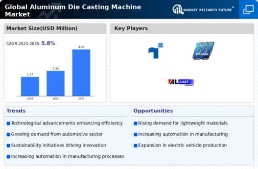 Aluminum Die Casting Machine Market Infographic
