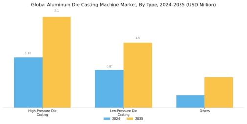 Aluminum Die Casting Machine Market Segment Image 0