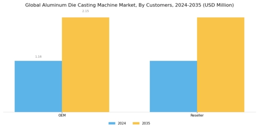 Aluminum Die Casting Machine Market Segment Image 2