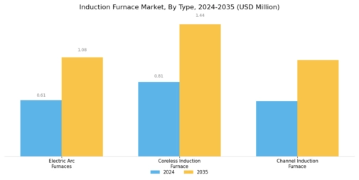 Induction Furnace Market Segment Image 0