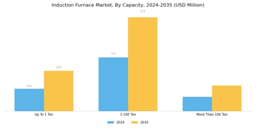 Induction Furnace Market Segment Image 1