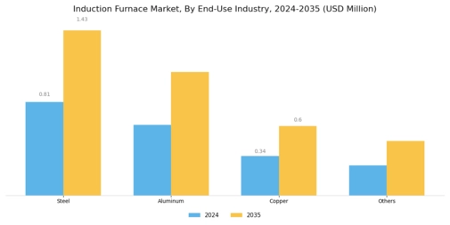 Induction Furnace Market Segment Image 2