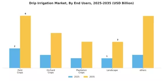 Drip Irrigation Market Segment Image 2