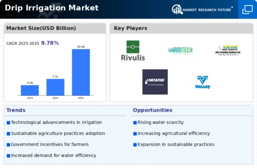 Drip Irrigation Market Infographic