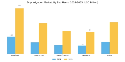 Drip Irrigation Market Segment Image 2