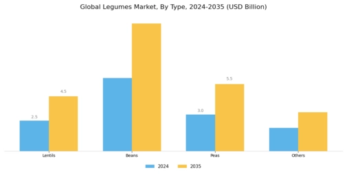 Legumes Market Segment Image 0