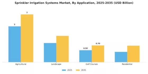 Sprinkler Irrigation Systems Market Segment Image 0