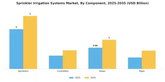 Sprinkler Irrigation Systems Market Segment Image 1