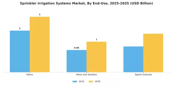 Sprinkler Irrigation Systems Market Segment Image 3