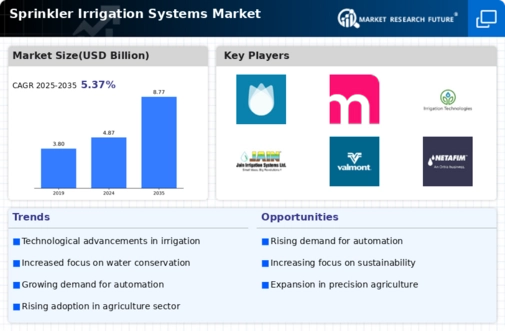 Sprinkler Irrigation Systems Market Infographic